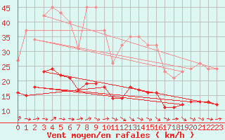 Courbe de la force du vent pour Bulson (08)