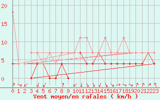 Courbe de la force du vent pour Wernigerode