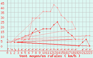 Courbe de la force du vent pour Medgidia