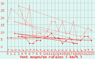 Courbe de la force du vent pour Plaffeien-Oberschrot
