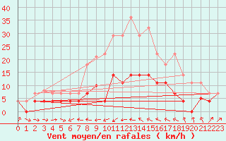 Courbe de la force du vent pour Porqueres