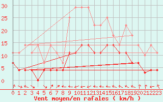 Courbe de la force du vent pour Palacios de la Sierra