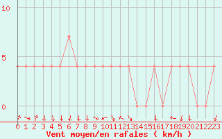 Courbe de la force du vent pour Saint Andrae I. L.