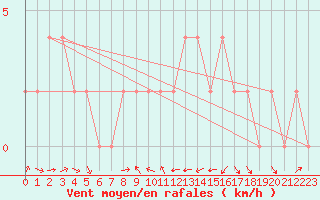 Courbe de la force du vent pour Aviemore