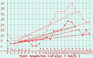 Courbe de la force du vent pour Aubenas - Lanas (07)
