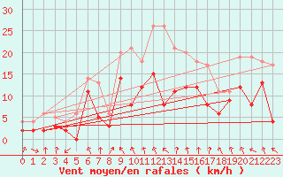 Courbe de la force du vent pour Saint-Etienne (42)