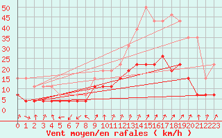 Courbe de la force du vent pour Embrun (05)