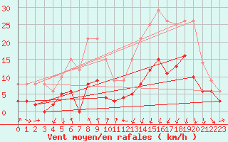 Courbe de la force du vent pour Clermont-Ferrand (63)
