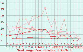 Courbe de la force du vent pour Fribourg / Posieux