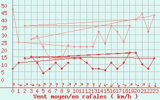 Courbe de la force du vent pour San Pablo de los Montes