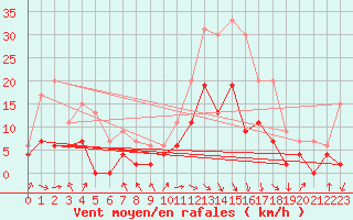 Courbe de la force du vent pour Carpentras (84)
