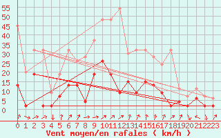 Courbe de la force du vent pour Giswil