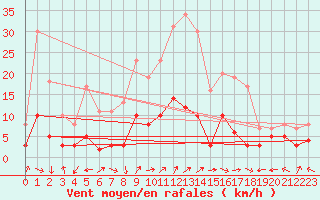 Courbe de la force du vent pour Le Grand-Bornand (74)