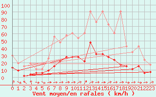 Courbe de la force du vent pour Rnenberg