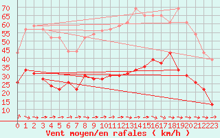 Courbe de la force du vent pour Dinard (35)