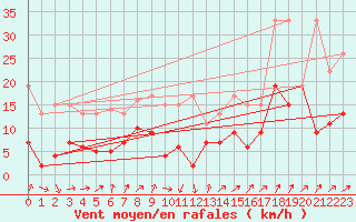 Courbe de la force du vent pour Sattel-Aegeri (Sw)