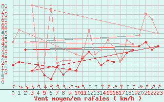 Courbe de la force du vent pour Chasseral (Sw)