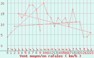 Courbe de la force du vent pour Tortosa
