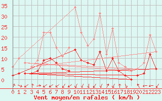 Courbe de la force du vent pour Brianon (05)
