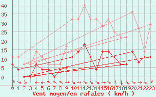 Courbe de la force du vent pour Alcaiz
