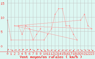 Courbe de la force du vent pour Tain Range