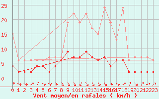 Courbe de la force du vent pour Thun