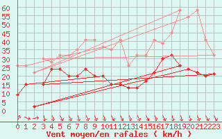 Courbe de la force du vent pour Piz Martegnas