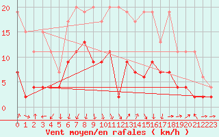 Courbe de la force du vent pour Hallau