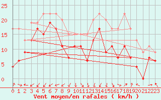 Courbe de la force du vent pour Ile Rousse (2B)