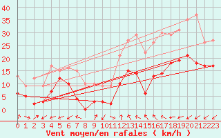 Courbe de la force du vent pour Cap Cpet (83)