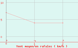 Courbe de la force du vent pour Seibersdorf