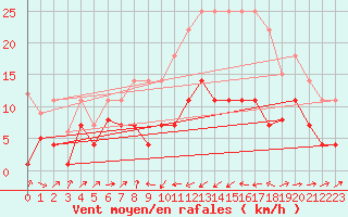 Courbe de la force du vent pour Caravaca Fuentes del Marqus