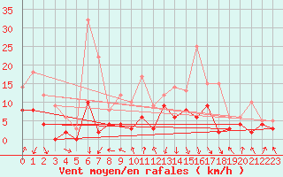 Courbe de la force du vent pour Epinal (88)