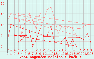 Courbe de la force du vent pour Montlimar (26)