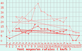 Courbe de la force du vent pour Nmes - Courbessac (30)