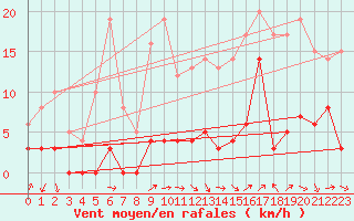 Courbe de la force du vent pour Bellecte - Nivose (73)