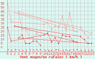 Courbe de la force du vent pour Grenoble/St-Etienne-St-Geoirs (38)