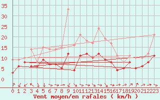 Courbe de la force du vent pour Kyritz