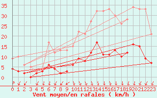 Courbe de la force du vent pour Besanon (25)