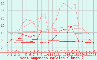 Courbe de la force du vent pour Le Tour (74)