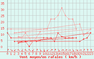 Courbe de la force du vent pour San Pablo de los Montes