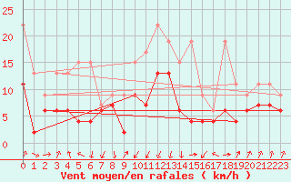 Courbe de la force du vent pour Mathod