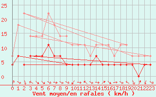 Courbe de la force du vent pour Nikkaluokta