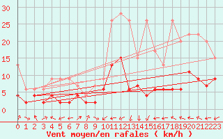 Courbe de la force du vent pour Ble - Binningen (Sw)