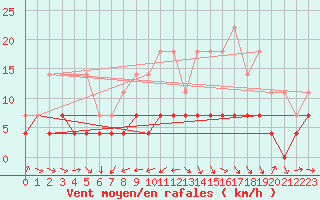 Courbe de la force du vent pour Veggli Ii