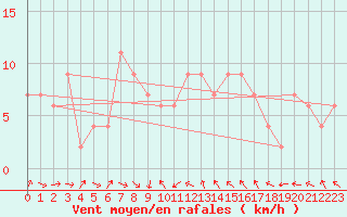 Courbe de la force du vent pour Wittering