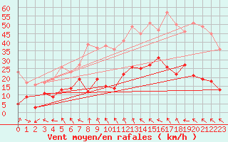 Courbe de la force du vent pour Col des Rochilles - Nivose (73)