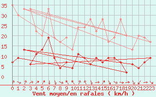 Courbe de la force du vent pour Gornergrat