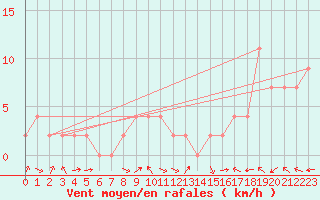 Courbe de la force du vent pour Edinburgh (UK)