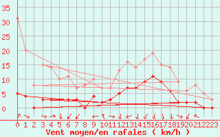 Courbe de la force du vent pour Bustince (64)